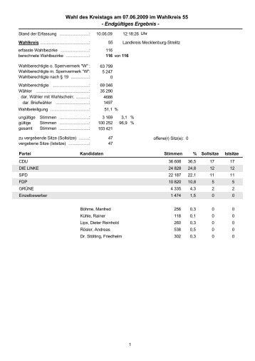 Wahl des Kreistags am 07.06.2009 im Wahlkreis 55 - Endgültiges ...