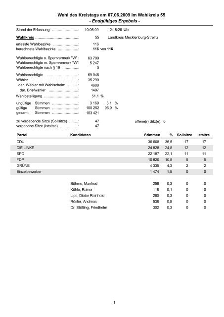 Wahl des Kreistags am 07.06.2009 im Wahlkreis 55 - Endgültiges ...