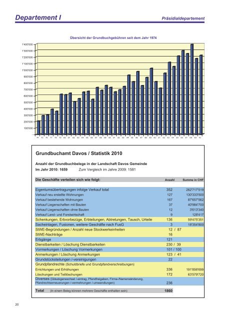 Departement I - Gemeinde Davos