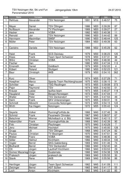 Panoramalauf Hauptlauf Jahrgangsliste 10 km - Ski & Fun Notzingen