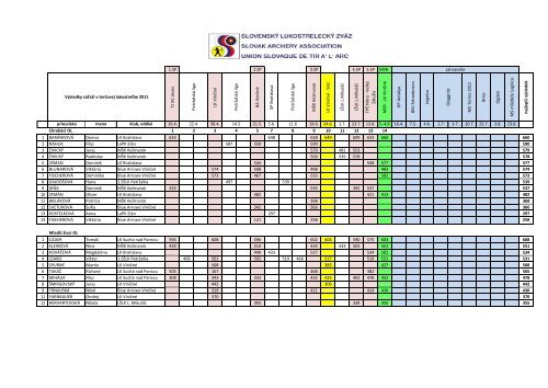 Štatistika terčová lukostreľba rok 2011