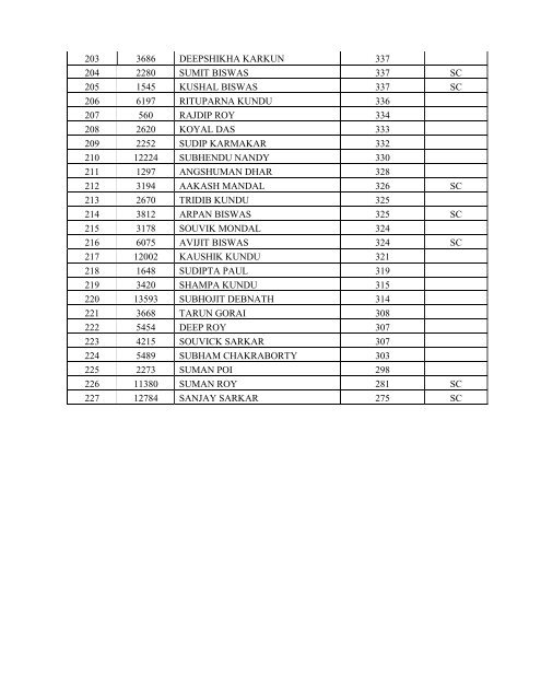 Merit list computer science 2011.pdf - Acharya Prafulla Chandra ...