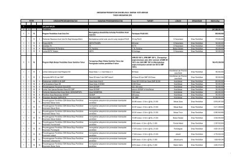 Urusan Program Kegiatan Sasaran Program Kegiatan