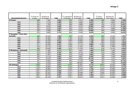 Jahresbericht Jugend 2011 - Landeskriminalamt Niedersachsen