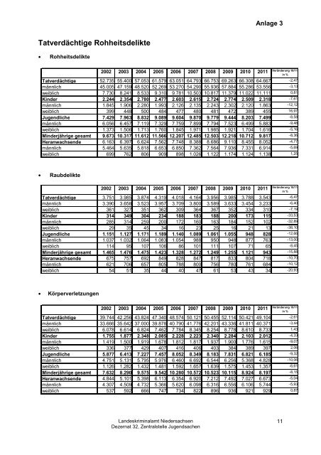 Jahresbericht Jugend 2011 - Landeskriminalamt Niedersachsen