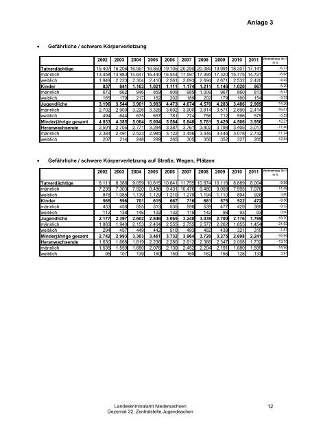 Jahresbericht Jugend 2011 - Landeskriminalamt Niedersachsen