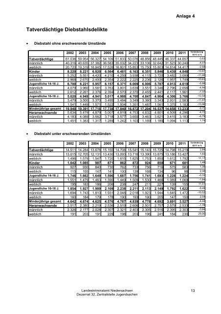 Jahresbericht Jugend 2011 - Landeskriminalamt Niedersachsen