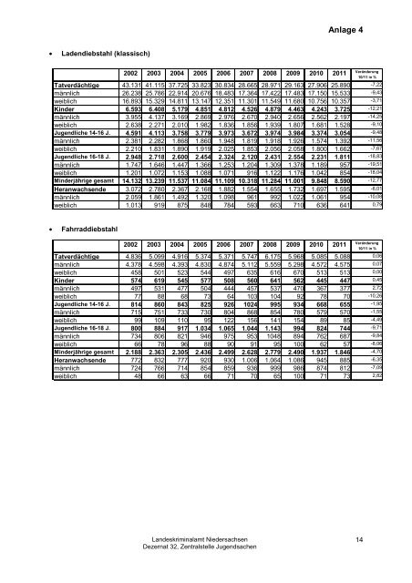 Jahresbericht Jugend 2011 - Landeskriminalamt Niedersachsen