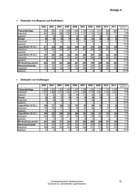 Jahresbericht Jugend 2011 - Landeskriminalamt Niedersachsen