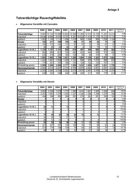 Jahresbericht Jugend 2011 - Landeskriminalamt Niedersachsen