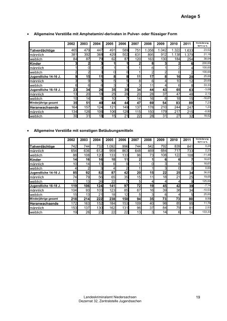 Jahresbericht Jugend 2011 - Landeskriminalamt Niedersachsen