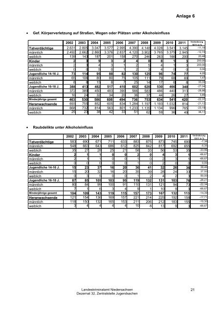 Jahresbericht Jugend 2011 - Landeskriminalamt Niedersachsen