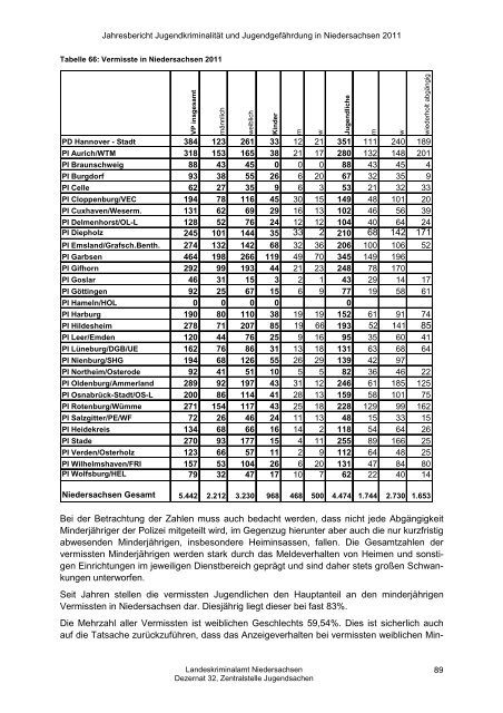 Jahresbericht Jugend 2011 - Landeskriminalamt Niedersachsen