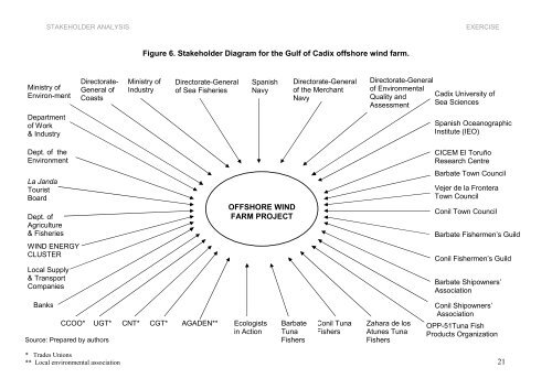 An exercise in Stakeholder Analysis for a hypothetical offshore wind ...