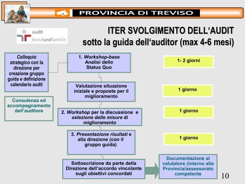 Audit famiglia & lavoro - Provincia di Treviso