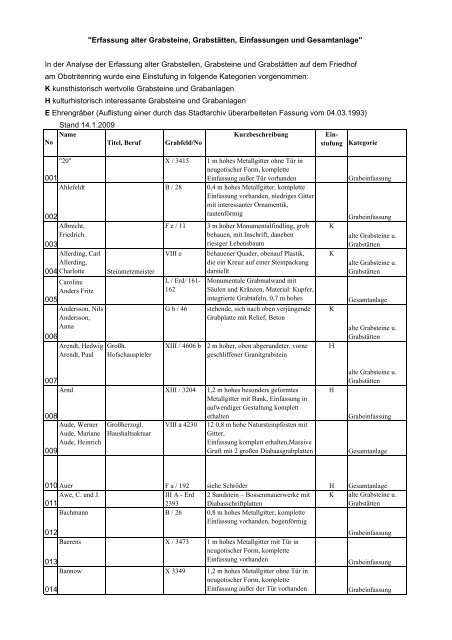 Erfassung alter Grabsteine, Grabstätten, Einfassungen