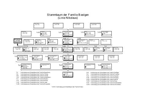 Stammbaum der Familie B astgen (Linie Nikolaus) - Peter Daus