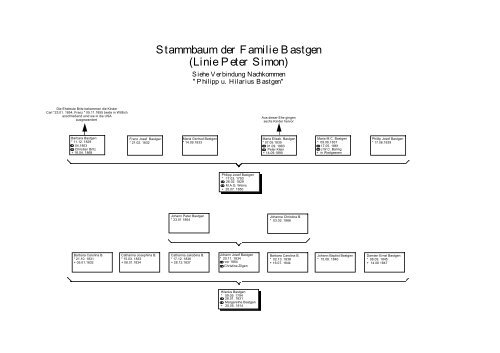 Stammbaum der Familie B astgen (Linie Nikolaus) - Peter Daus