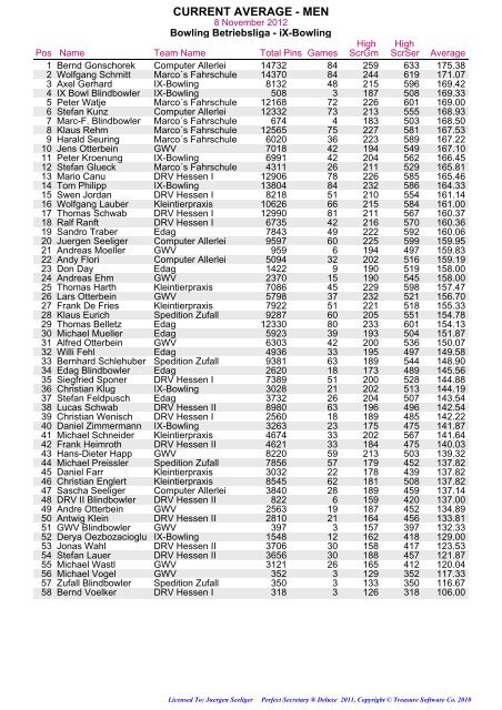 Current Average - iX-Bowling