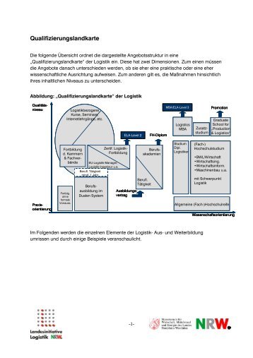 Qualifizierungslandkarte - Landesinitiative Logistik NRW