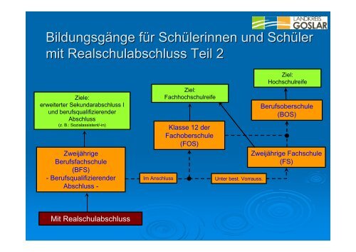 Bildungsgänge Berufsbildender Schulen im Landkreis Goslar