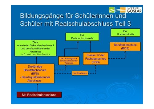 Bildungsgänge Berufsbildender Schulen im Landkreis Goslar