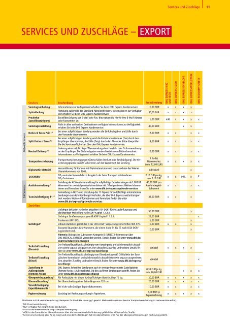 DIE DHL EXPRESS WELT ZIELE, ZEITEN, PREISE