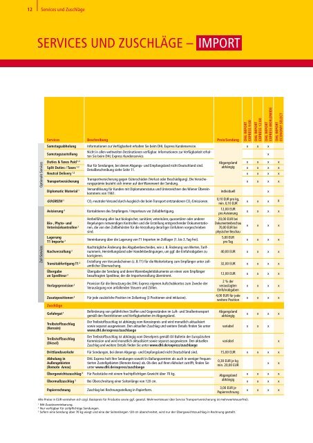 DIE DHL EXPRESS WELT ZIELE, ZEITEN, PREISE