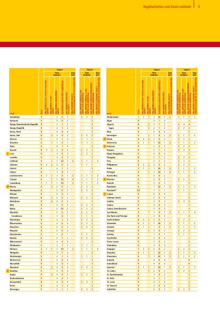 DIE DHL EXPRESS WELT ZIELE, ZEITEN, PREISE