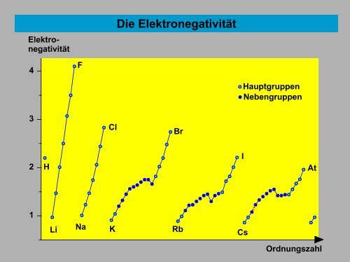 Allgemeine und Anorganische Chemie