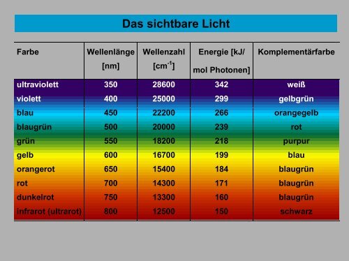 Allgemeine und Anorganische Chemie