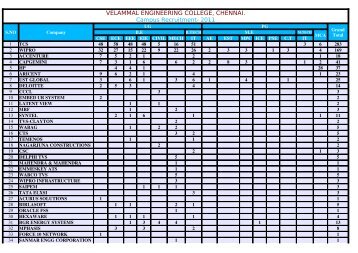 VELAMMAL ENGINEERING COLLEGE, CHENNAI.