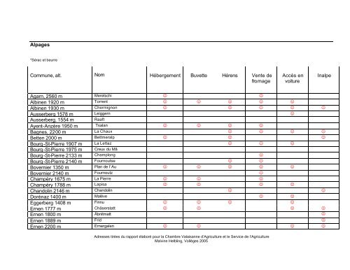 liste agrotourisme en valais cva - Agriculture valaisanne