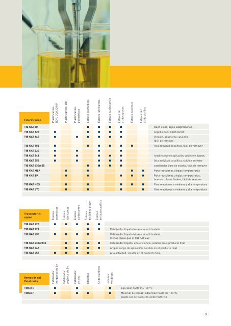 Catalizadores - TIB Chemicals AG