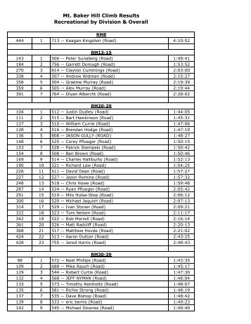 Mt. Baker Hill Climb Results Recreational by ... - NorKa Recreation