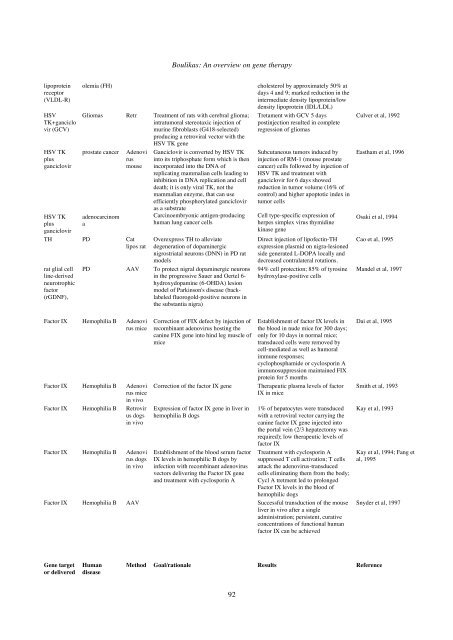 01. Gene therapy Boulikas.pdf - Gene therapy & Molecular Biology