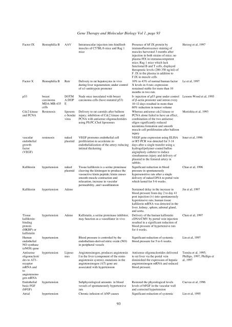 01. Gene therapy Boulikas.pdf - Gene therapy & Molecular Biology