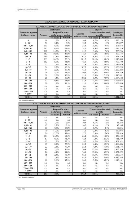 EL IMPUESTO SOBRE SOCIEDADES EN 2009