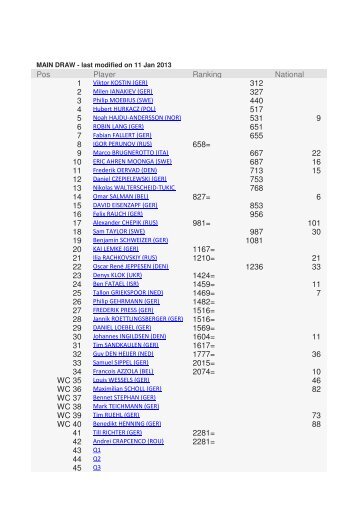 Spielerliste ITF Turnier - Yonex ITF Hamburg