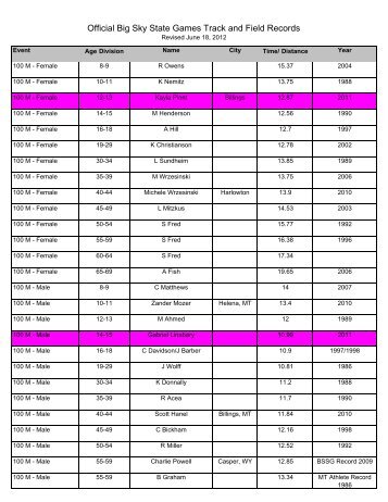 Official Big Sky State Games Track and Field Records