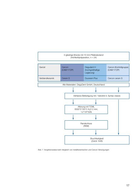 Wissenschaftliche Untersuchung - DeguDent GmbH