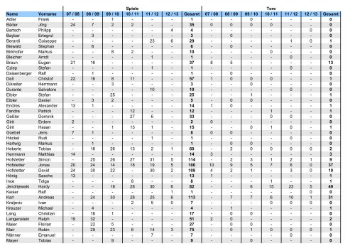 Statistik seit 07/08 - TuS Immenstaad