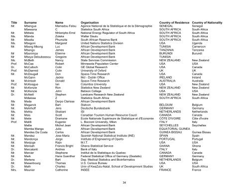 Title Surname Name Organisation Country of Residence Country of ...