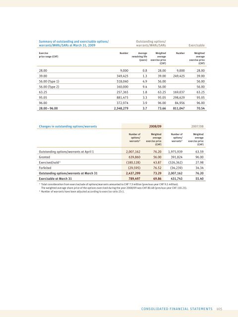 ANNUAL REPORT 2008/09 - Sonova