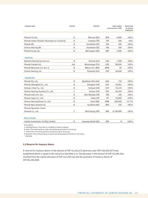 ANNUAL REPORT 2008/09 - Sonova