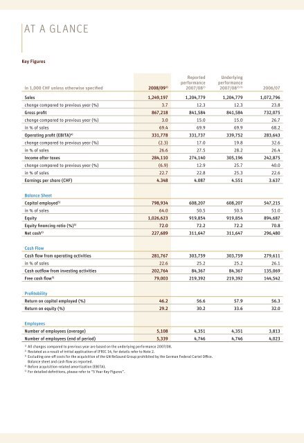 ANNUAL REPORT 2008/09 - Sonova