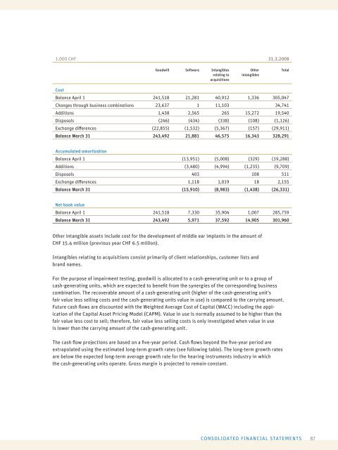 ANNUAL REPORT 2008/09 - Sonova