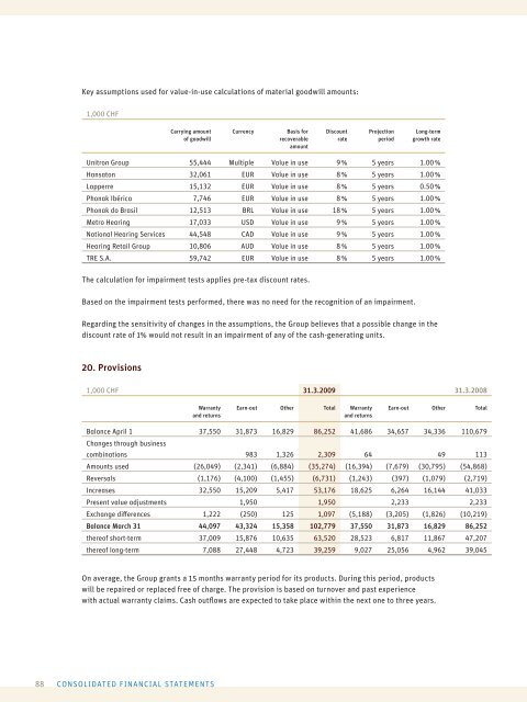 ANNUAL REPORT 2008/09 - Sonova