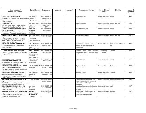 Copy of DIRECTORY OF NGO_RL - About the Philippines