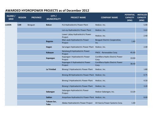 AWARDED HYDROPOWER PROJECTS as of December 2012 - DoE